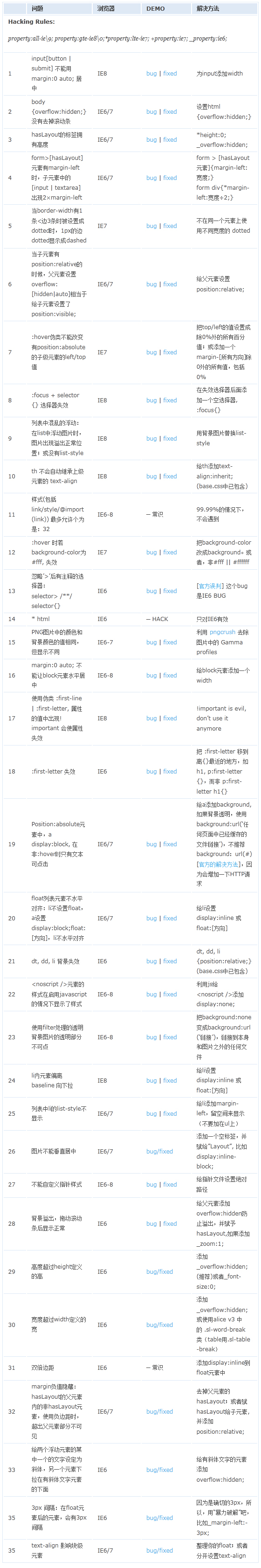 瀏覽器經(jīng)典bug，及處理方法（ie6,ie7,ie8,ie9,ff等）