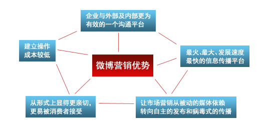 合肥網(wǎng)站建設(shè)微博營(yíng)銷(xiāo)